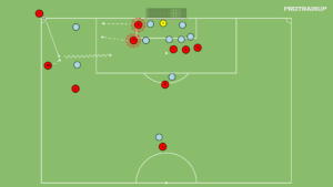 artykuły Krótki róg – współpraca w bocznym sektorze – wyciągnięcie w polu karnym