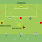 Read more about the article Gra 4v2 – podanie + wbiegnięcie za linie obrony WBIEGNIĘCIE ZA LINIE OBRONY