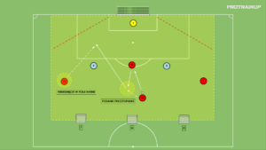 Read more about the article Gra 4v2 – podanie + wbiegnięcie za linie obrony WBIEGNIĘCIE ZA LINIE OBRONY