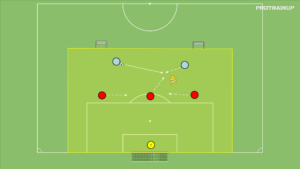 Read more about the article 2v3+Br – odbiór piłki (3 obrońców)