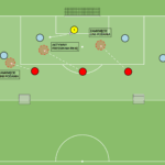 Read more about the article Gra pomocnicza Br+3v4 – aktywny pressing
